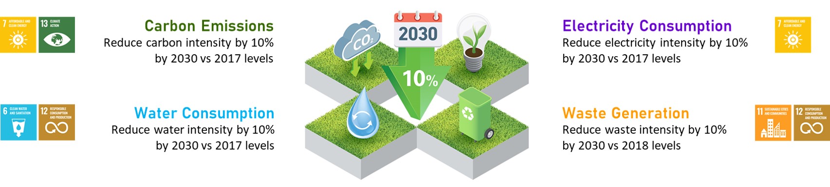 2030 Environmental Target